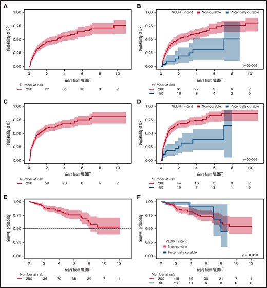 Additional post-VLDRT outcomes. Cumulative incidence of DP after VLDRT for (A) the overall cohort and (B) stratified by treatment intent and of OP after VLDRT for (C) the overall cohort and (D) stratified by treatment intent with Gray’s test P value. Kaplan-Meier estimates of OS after VLDRT for (E) the overall cohort and (F) stratified by treatment intent with log-rank test P value. Shading is 95% CI.