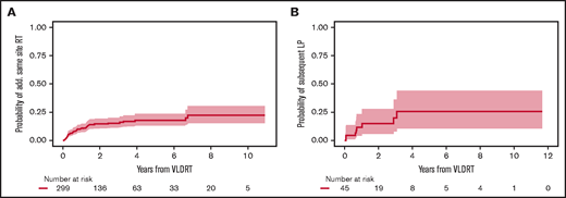 Additional same site RT. Cumulative incidence of (A) receipt of additional RT and (B) subsequent LP after additional RT to same site after VLDRT. Shading is 95% CI.