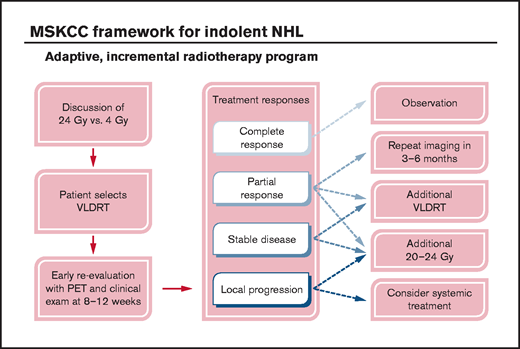 Schematic framework for adaptive treatment of patients with iNHL using VLDRT and early PET guidance. MSKCC, Memorial Sloan Kettering Cancer Center.