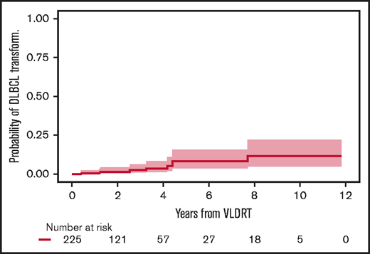 Cumulative incidence of DLBCL transformation or diagnosis after VLDRT.