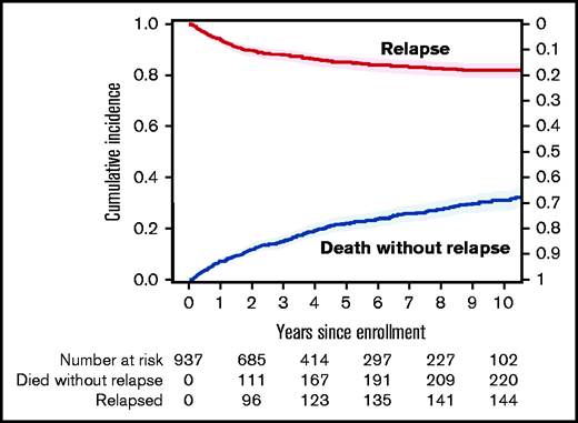 The cumulative incidence of NRM among patients diagnosed with cGVHD. Relapse shown as a competing risk.