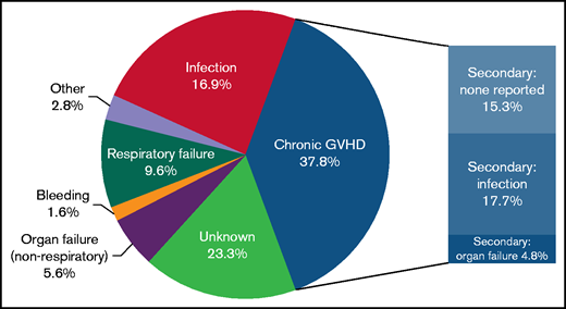 Reported primary causes of death for cases of NRM.
