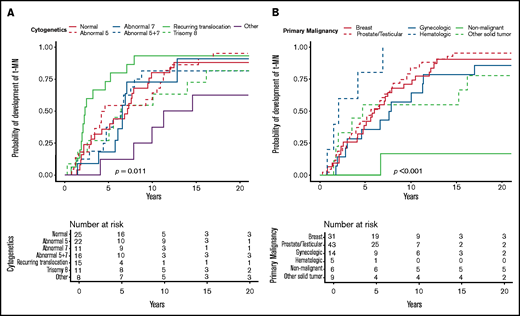 Latency time between RT and development of t-MN. (A) Latency time by cytogenetic group. (B) Latency time by primary diagnosis.