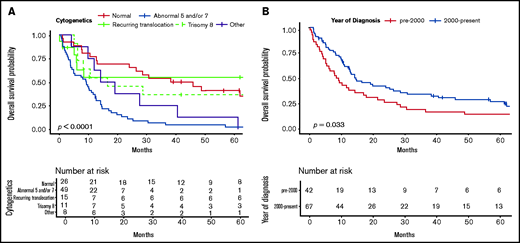 OS of patients with t-MN. (A) OS according to cytogenetic subgroups. (B) OS by year of t-MN diagnosis.