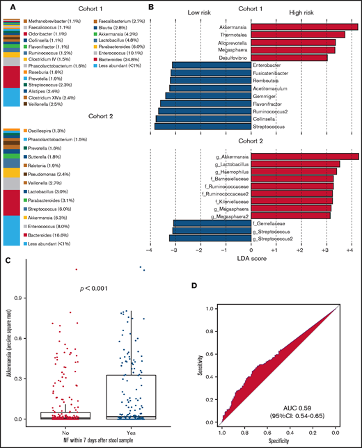 Gut microbiome and NF in patients with AML. (A) Relative abundances of genera in the 2 cohorts. Mean relative abundances across all samples are shown. Genera with a relative abundance < 1% are shown in aggregate. (B) LDA coupled with effect size measurements (LEfSe) in the 2 cohorts. Differentially abundant OTUs (LDA score > 3.0; P < .05) in high-risk samples are shown as red bars to the right; those more abundant in low-risk samples are shown as blue bars to the left. “f” and “g” in the plot for cohort 2 indicate family and genus, respectively. All significant taxa in cohort 1 were classifiable to the genus level, thus “f” and “g” notations are not used. High- and low-risk samples are defined by whether were followed or not by a new episode of NF within 7 days, respectively. (C) Relative abundance of Akkermansia in stool samples followed vs not followed by a new episode of NF within 7 days, with the 2 cohorts combined. A horizontal jitter was added for better visualization. The P value was derived from Welch’s t test. (D) Receiver operating characteristic curve analysis for the relative abundance of Akkermansia as a predictor of a new episode of NF within the next 7 days. AUC, area under the curve; CI, confidence interval.