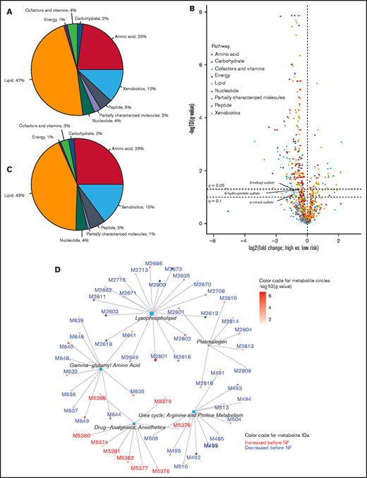 Serum metabolomics associated with NF. (A) Distribution of serum metabolites into pathways. (B) Volcano plot showing the magnitude and significance of metabolomics changes within 24 hours before NF. High-risk (preceding NF within 24 hours) and low-risk samples (not preceding NF within 24 hours) were compared. Points to the right (left) of the vertical line (no change) represent metabolites that were increased (decreased) before NF. Select metabolites of interest in this work are labeled (the orange circle representing p-cresol sulfate is nearly completely hidden behind 2 green circles). The horizontal lines represent q = .05 and q = .1, above which the metabolites are statistically significant according to the corresponding threshold. p values from Welch’s t-test were corrected for multiple testing to derive the q values. (C) Distribution of metabolites with q < .1 in (B) into pathways. (D) Overrepresentation analysis using subpathways. Metabolites with q < .05 in (B) were considered for overrepresentation of their subpathways using a hypergeometric test with a corrected P value threshold of .05. Each central node represents an overrepresented subpathway, and the peripheral nodes connected to the central node represent the metabolites within that subpathway that are significant in (B). The number of these metabolites in each overrepresented subpathway is proportional to the size of the central node. The complete list of metabolites is provided in supplemental Data 1.