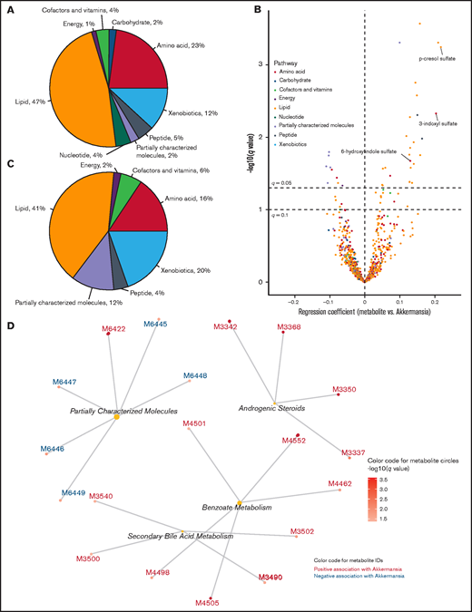 Serum metabolomics associated with gut Akkermansia. (A) Distribution of serum metabolites into pathways, provided to facilitate comparison with (C). (B) Volcano plot showing the strength and significance of the association between serum metabolite levels (outcome variable) and abundance of gut Akkermansia (predictor) in the nearest prior stool sample. For each metabolite, a separate mixed effect regression was created, adjusting for sex, use of parenteral nutrition, serum sample day, and patient number (random effect). The regression coefficient for Akkermansia was considered its effect size (x-axis), and the corresponding P value was corrected for multiple testing to derive the q value (y-axis). Select metabolites of interest in this work are labeled. The horizontal lines represent q = .05 and q = .1, above which the metabolites are statistically significant according to the corresponding threshold. (C) Distribution of metabolites with q < .1 in (B) into pathways. (D) Overrepresentation analysis using subpathways. Metabolites with q < .05 in (B) were considered for overrepresentation of their subpathways using a hypergeometric test with a corrected P value threshold of .05. Each central node represents an overrepresented subpathway, and the peripheral nodes connected to the central node represent the metabolites within that subpathway that are significant in (B). The number of these metabolites in each overrepresented subpathway is proportional to the size of the central node. The complete list of metabolites is provided in supplemental Data 2.