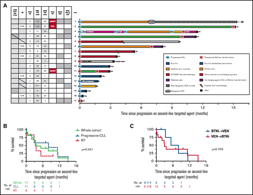 Outcomes for patients who developed PD on a second-line TA (BTKi or venetoclax). (A) Individual patient characteristics and timelines of outcomes and treatments after the development of PD on either BTKi or venetoclax used sequentially as a second-line TA. Arrows at the end of lanes indicate ongoing survival at last follow-up, circles indicate death, and other treatments have specific symbols as indicated. The columns on the left indicate clinicopathological variables at time of progression on the second-line agent. Gray fill indicates presence of a variable; gray horizontal line indicates new genetic lesion at time of progression on second-line TA; white fill indicates absence; patients who were treated for RT prior to the second-line TA are denoted by a red fill. ^The patient in lane 14 ceased venetoclax in measurable residual disease–positive CR after 6 months, resumed for progressive CLL 12 months later, then subsequently progressed while on drug with a total duration of disease control with venetoclax of 51 months. *Gray fill indicates detection of resistance mutation at any time after exposure to TA; white fill, untested or not detected. (B) OS after the development of PD on a second-line TA. Curves represent outcomes for the overall cohort (green), patients with progressive CLL on a second-line TA (blue, dashed), and patients with RT on second-line TA (red, dashed). (C) OS after the development of PD on a second-line TA, stratified by prior sequencing of TAs. Curves represent the outcomes for patients who receiving BTKi’s then venetoclax (blue) or venetoclax then BTKi’s (red). AutoSCT, autologous stem cell transplant for RT prior to second-line TA; AZA, azacitidine; B, BTKi; IBR, ibrutinib; IFRT, involved-field radiotherapy for RT prior to second-line TA; R-CHOP, rituximab, cyclophosphamide, doxorubicin, vincristine, and prednisone; R-EPOCH, rituximab, etoposide, prednisolone, vincristine, cyclophosphamide, and doxorubicin; R-GV, rituximab, gemcitabine, vinorelbine; R-ICE, rituximab, ifosfamide, carboplatin, etoposide; Rx, treatment; tMDS, treatment-associated myelodysplasia; TOX, toxicity; TTP, time to progression; UNK, unknown; V, venetoclax; VEN, ventoclax.