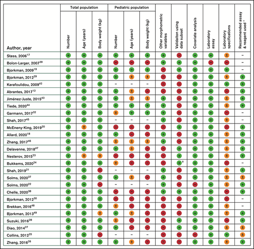 Evaluation of included models according to our personal recommendations of best practice, specifically on the quality of data documentation in the publications. Results presented as complete (green, ), incomplete (orange, ), absent (red, ) or not applicable ( – ). * According to UK guidelines by Grey et al. Haemophilia 2020. † Bukkems et al. have externally validated the model by Nesterov et al.