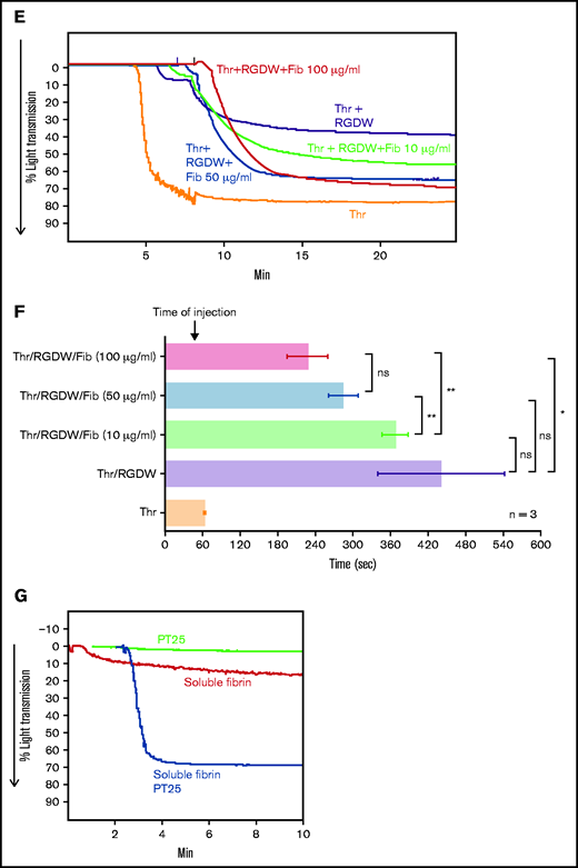 Human platelets treated with the peptide RGDW show a fibrin-mediated delayed wave (DW) of increased light transmission when activated with Thr; fibrinogen enhances the DW, and platelet activation is required for interaction with polymerized fibrin. Washed platelets (2 × 108/mL) were treated with 150 μM RGDW and/or the fibrin polymerization inhibitor Gly-Pro-Arg-Pro (GPRP) for 20 minutes at room temperature and then activated with either (A) 25 μM of a Thr PAR-1 receptor activating peptide (SFLLRN; T6) or (B) 0.2 U/mL Thr in an aggregometer cuvette. Changes in light transmission were measured at 37°C with stirring. (C) Quantitation and statistical analysis of the corresponding maximal change in light transmission (ΔLT) of the T6- or Thr-induced initial wave (<2 minutes after agonist injection) in the presence or absence of RGDW (left panel), and Thr-induced DW (>2 minutes after agonist injection), presented as mean ± SD. Where indicated, samples were treated with human fibrinogen (10, 50, and 100 µg/mL; red dots), GPRP (5 µM; green dots), or mAbs 6D1 or 6F1 (both at 10 µg/mL; blue dots). Data are presented as mean ± SD. Statistical analyses were performed using Student t test between samples tested in the same experiments with and without the indicated intervention (color-coded). *P < .05; ****P < .0001. ns, nonsignificant. (D) In parallel studies, the reaction was stopped at the indicated times by adding one-third volume of 3× sodium dodecyl sulfate (SDS) sample buffer. Samples were subjected to SDS-polyacrylamide gel electrophoresis under reducing conditions and immunoblotted with an mAb specific for the fibrinogen γ-chain. (E) Addition of fibrinogen at 10 µg/mL (blue tracing), 50 µg/mL (purple tracing), 100 µg/mL (black tracing) enhanced the DW. (F) Effect of added fibrinogen on the time to DW onset. Fibrinogen at the indicated concentrations was added to washed platelet samples treated with 150 μM RGDW in an aggregometer cuvette at 37°C with stirring. After 60 seconds, 0.2 U/mL Thr was added (time of injection), and the time of DW onset was recorded. Data were presented as mean ± SD. Significant differences (P < .05) between groups were estimated using Student t test. *P < .05, **P < .01. (G) Washed platelets were treated with 15 μg/mL PT25-2 for 20 minutes at room temperature. Then, soluble fibrin (100 μg/mL) was added, and the change in light transmission was monitored. All tracings and the immunoblot are representative of at least 3 independent experiments.