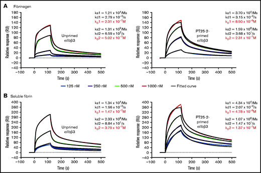 SPR analysis demonstrates that αIIbβ3 has similar affinity for fibrinogen and fibrin. Purified human αIIbβ3 binding to (A) immobilized fibrinogen and (B) soluble fibrin. Where indicated, purified integrin was treated with 15 µg/mL PT25-2 at room temperature for 20 minutes. Kinetic values were obtained by fitting data to a heterogenous ligand interaction model.