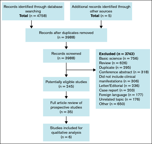 Literature search results. Flow diagram of study selection process for systematic review.