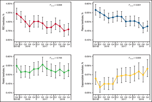 Temporal trends in transfusion among US hospitalizations between 2015Q4 and 2018Q4. The line graphs represent the proportion of discharges transfused with a given blood component per quarter year. The data represent weighted estimates for ∼10 million weighted discharges per quarter in the National Inpatient Sample (2015Q4-2018). The Ptrend values shown were calculated by log binomial regression. For 2015, only data from Q4 were included because of the transition to ICD-10 coding scheme from that time point.