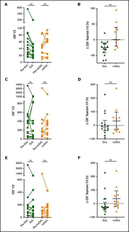 Focusing of the CD8+ but not CD4+ or entire CD3+TRB repertoire is linked to GVL effect. Comparison of CD8+ (A), CD4+ (C), and entire CD3+ (E) TRB diversity via inverse Simpson’s index (1/D) in patients with GVL effect (green; n = 14) and those without (orange; n = 11). The graph shows the time point before occurrence of first GVL/noGVL (closed circles) and the first occurrence of GVL/noGVL (closed squares) for each patient. The higher the inverse Simpson’s value, the higher the TCR repertoire diversity. Change of CD8+ (B), CD4+ (D), and entire CD3+ (F) TRB diversity at first GVL occurrence and patients without GVL in percent is displayed. CD3+ diversity data were calculated based on the cell frequencies of CD8+ and CD4+ cells (eg, CD3+ 1/D was calculated as sum of CD8+ 1/D × frequency of CD8+ of CD3+ and CD4+ 1/D × frequency of CD4+ of CD3+). Statistical analysis was performed by Wilcoxon matched-pairs signed ranked test (two-tailed) (A) and Mann-Whitney test (two-tailed) (B). Black lines represent median; error bars show the interquartile range. **P < .01; ns, not significant.