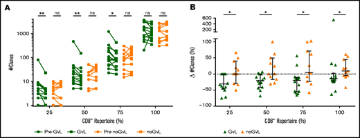 CD8+ T-cell clonal space is occupied by fewer clones at occurrence of GVL. (A) Number of unique clonotypes (y-axis) required to occupy 25%, 50%, 75%, and 100% of the CD8+ repertoire is compared between patients with GVL effect (green; n = 14) and those without GVL (orange; n = 11). Clonotypes are used by decreasing abundance, identifying the minimal number of unique clonotypes required to cover each quartile of the CD8+ repertoire. Two time points are compared for each patient, with closed circles displaying the pre-GVL/noGVL time point and closed squares displaying the first onset of GVL/noGVL. (B) Difference in number of clones (y-axis) between pre-GVL/noGVL and GVL/noGVL (y-axis) is displayed individually for each quartile of the CD8+ repertoire. Statistical analysis was performed by Wilcoxon matched-pairs signed ranked test (two-tailed) (A) and Mann-Whitney test (two-tailed) (B). Black lines represent median; error bars show the interquartile range. *P < .05; **P < .01; ns, not significant.