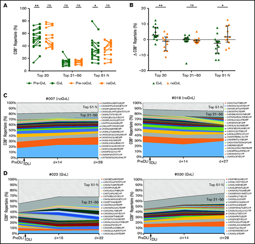 Top 20 CD8+ T-cell clones are expanding in patients with GVL. (A) CD8+TRB repertoire proportions are compared between patients with GVL effect (green; n = 14) and those without GVL (orange; n = 11). Two time points are compared, with closed circles displaying the pre-GVL/noGVL time point and closed squares displaying the time point of first onset of GVL/noGVL. (B) Difference in CD8+TRB repertoire (y-axis) occupied by top 20, 21 to 50, and 51 to N clones between pre-GVL/noGVL and first GVL/noGVL time. (C-D) Clonal proportions of the CD8+TRB repertoire (y-axis) are shown over time for 3 consecutive time points (x-axis). Every single CDR3 sequence of the top 20 clones is shown in a different color, as indicated by the legend. The top 21 to 50 (gray) and 51 to N clones (hatched area) are grouped together. The arrow indicates the time point of administration of DLI. Displayed are 2 representative patients without GVL (C) and 2 with GVL effect (D). Statistical analysis was performed by Wilcoxon matched-pairs signed ranked test (two-tailed) (A) and Mann-Whitney test (two-tailed) (B). Black lines represent median; error bars show the interquartile range. *P < .05; **P < .01; ns, not significant.