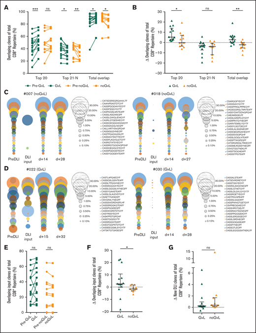 Overlapping clones are expanding in patients with GVL effect. Identical CD8+ clones present in more than 1 time point of individual patients (longitudinal intrapatient comparison) were defined as overlapping clones. (A) Top 20, 21 to N, and total overlapping CD8+ T-cell clones as percent of total CD8+TRB repertoire (y-axis) are shown for patients with GVL (green; n = 14) and without GVL (orange; n = 11). Two time points are compared, with closed circles displaying the pre-GVL/pre-noGVL time point and closed squares displaying the first onset of GVL/comparable time point in patients without GVL. (B) Change of overlapping CD8+TRB repertoire proportions is compared between patients with GVL (green) and those without GVL (orange). (C-D) Overlapping repertoire over time of the top 20 CD8+ T-cell clones of 2 representative patients without GVL (C) and with GVL (D) are displayed. Each circle represents 1 CD8+ T-cell clone, with the size matching the abundance of the total CD8+TRB repertoire at that time point. (E) Proportion of overlapping CD8+ T-cell DLI clones in patients with first occurrence of GVL effect (green) and those without (orange). Shown is the sample with first occurrence of GVL/noGVL (closed squares) in comparison with the time point pre-GVL/pre-noGVL (closed circles) for each patient. At occurrence of first GVL, overlapping DLI clones showed a trend to expand (P = .0651) but not in noGVL samples (P = .3086). (F) Change of overlapping DLI CD8+ T-cell clones between first pre-GVL/pre-noGVL and GVL/noGVL time point is shown for patients with GVL (green) and without GVL (orange); P = .0128. (G) Change of new DLI CD8+ T-cell clones (clones were not detected in pre-DLI sample) between all pre-GVL/pre-noGVL and all GVL/noGVL time points is shown for patients with GVL (green) and without GVL (orange); P = .7780. In the multivariate variate analysis of this comparison, GVL contributed significantly to the model (P = .0415; Table 3; supplemental Table 5N). Statistical analysis was performed by Wilcoxon matched-pairs signed ranked test (two-tailed) (A, E) and Mann-Whitney test (two-tailed) (B, F-G). Black lines represent median; error bars show the interquartile range. *P < .05; **P < .01; ***P < .001; ns, not significant.