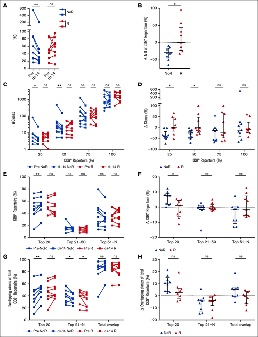 Changes in CD8+TRB repertoires are associated with durable remission post-DLI. (A) Comparison of CD8+TRB diversity in pre-DLI samples (filled circles) and d+14 post-DLI samples (filled squares) in patients without relapse (noR) post-DLI during the study follow-up (blue; n = 9) and patients with relapse (R) post-DLI (red; n = 9). (B) Change of CD8+TRB diversity in patients without (blue) and with relapse (red) in percent is displayed. (C) Number of unique clonotypes (y-axis) is displayed individually for each quartile of the CD8+ repertoire, comparing patients without relapse post-DLI (blue; n = 9) with patients developing relapse post-DLI (red; n = 9). Two time points are given for each group, with closed circles displaying the pre-DLI time point and closed squares d+14 post-DLI. (D) Difference in number of clones (y-axis) between pre-DLI and d+14 time point is displayed individually for each quartile of the CD8+ repertoire, comparing patients without relapse post-DLI (blue; n = 9) with patients developing relapse post-DLI (red; n = 9). (E) CD8+TRB repertoire proportions are displayed for the top 20, 21 to 50, and 51 to N CD8+ T-cell clones, comparing patients without relapse post-DLI (blue; n = 9) with patients developing relapse post-DLI (red; n = 9). Two time points are given for each group, with closed circles displaying the pre-DLI time point and closed squares d+14 post-DLI. (F) Difference in CD8+TRB repertoire (y-axis) occupied by top 20, 21 to 50, and 51 to N clones between pre-DLI and d+14 time point. (G) Top 20, 21 to N, and total overlapping CD8+ T-cell clones as percent of total CD8+TRB repertoire (y-axis) is shown for patients without development of relapse post-DLI (blue; n = 9) and patients developing relapse post-DLI (red; n = 9). Two time points are given for each group, with closed circles displaying the pre-DLI time point and closed squares d+14 post-DLI. (H) Change of overlapping CD8+TRB repertoire proportions is displayed for the top 20, 21 to N, and total overlapping CD8+ T-cell clones, comparing patients without relapse post-DLI (blue) with patients developing relapse post-DLI (red). Statistical analysis was performed by Wilcoxon matched-pairs signed ranked test (two-tailed) (A, C, E, G) and Mann-Whitney test (two-tailed) (B, D, F, H). Black lines represent median; error bars show the interquartile range. *P < .05; **P < .01; ns, not significant.
