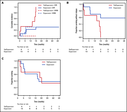 Relapse incidence is predicted by expansion of CD8+ T-cell clones 14 days post-DLI. (A) Cumulative incidence curves are shown with relapse incidence (CIR, solid lines) and nonrelapse mortality (NRM, dotted lines) as competing events for patients without clonal expansion (red; n = 6) and for patients with clonal expansion (blue; n = 13) of CD8+TRB repertoire at first sampling time point post-DLI (on average d+14). Expansion was assessed via inverse Simpson’s index (1/D) and compared with the pre-DLI time point. CIR and NRM were analyzed by means of cumulative incidence curves using Gray’s test (CIR, P = .0040; NRM, P = .1502). (B) Analysis of relapse-free survival (RFS) between patients without clonal expansion (red; n = 6) and for patients with clonal expansion (blue; n = 13) of CD8+TRB repertoire at first sampling time point post-DLI (on average d+14). Statistical analysis was done with univariate Cox regression model (P = .0150). (C) Analysis of overall survival (OS) between patients without clonal expansion (red; n = 6) and for patients with clonal expansion (blue; n = 13) of CD8+TRB repertoire at first sampling time point post-DLI (on average d+14). Statistical analysis was done with univariate Cox regression model (P = .9280).