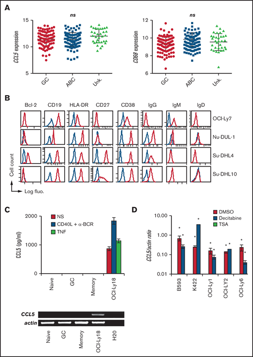 CCL5 production in DLBCL is a posttumoral transformation event. (A) CCL5 and CD68 mRNA expression in tumors among GC, ABC, and unknown (Unk.) DLBCL subtypes from the GSE10846 data set. Differences were analyzed by 1-way analysis of variance. (B) DLBCL cell lines were phenotyped by flow cytometry for the indicated markers. Blue lines correspond to control Ig staining. (C) ELISA for CCL5 in the supernatant of nonstimulated (NS), CD40L/α-BCR, and TNF-stimulated tonsillar B-cell subsets (upper panel). Reverse transcription PCR analysis of CCL5 mRNA expression in CD19+IgD+CD38− naive, CD19+CD38+ GC, and CD19+IgD−CD38− memory B cells (lower panel). OCI-Ly18 was used as a positive control. Data are representative of 3 patients with tonsillitis. (D) Quantitative reverse transcription PCR analysis for CCL5 mRNA in CCL5− DLBCL cell lines treated with decitabine, TSA, or DMSO vehicle control. A value of 1 was arbitrarily assigned to DMSO-treated CCL5+ OCI-Ly18. Data (mean ± standard deviation) are representative of 3 independent experiments. *P < .05 vs DMSO-treated group. ns, not significant.