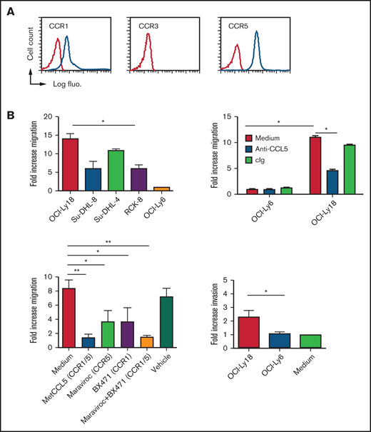 In vitro tumor-derived CCL5 chemotactic activity. (A) Surface expression of CCL5 receptors on CD14+ gated blood monocytes from a healthy donor. Red lines correspond to control Ig staining. Results are representative of 5 healthy donors. (B) Chemoattraction of purified human blood monocytes by the indicated DLBCL cell lines (upper left panel), in the presence of CCL5 antagonism (upper right panel) and in the presence of CCR1/CCR5 antagonism (lower left panel). An invasion assay is also shown (lower right panel). Data (mean ± standard deviation) are representative of 3 independent experiments with 3 donors. *P < .05, **P < .01 vs vehicle-treated group. The fold increase is compared with medium alone. cIg, control Ig; fluo., fluorescence.