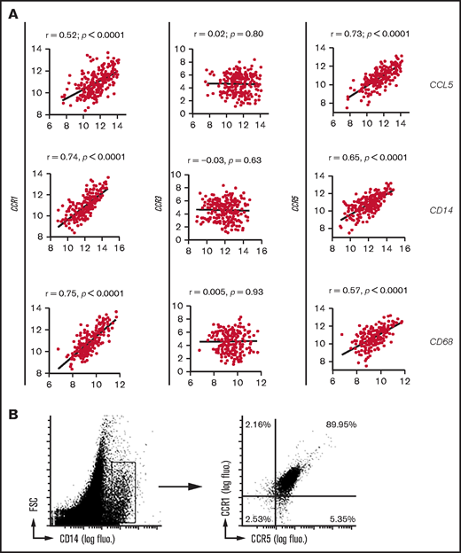 CCL5 receptor expression on TAMs from DLBCL tumor lesions. (A) Correlation plots for CCL5, CD14, or CD68 and CCR1/CCR3/CCR5 mRNA expressions obtained from the GSE10846 DLBCL data set. P values and Pearson correlation coefficients (r) are shown. (B) Flow cytometry analysis of human primary DLBCL tumors for CCR1/CCR5 expression. Cells were gated on CD14 expression. Results are representative of 3 DLBCL patients. fluo. fluorescence; FSC, forward scatter.
