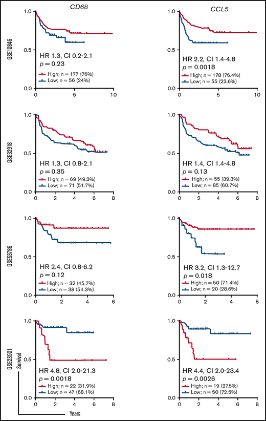 Impact of CD68 and CCL5 expression on the survival of patients with DLBCL. The patients treated with R-CHOP from the indicated data sets were analyzed for the prognostic value of CD68 (left panels) and CCL5 (right panels) mRNA expression. Overall survival is shown. Log-rank P values, hazard ratios (HR), and confidence intervals (CI) are shown.