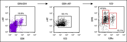 Evaluation of bone marrow myeloid progenitor markers within the human peripheral blood DN CD115 fraction. Flow cytometry analysis of human peripheral blood gated on lymphoid-CD11b−CD14− for c-kit, CD34, FLT3, IL3Ralpha, and CD115. This gating strategy of CD11b−CD14−c-kit+CD34+FLT3+ yields almost all the cells CD115+ which can be separated into 2 populations of IL3Ralpha+ cells.