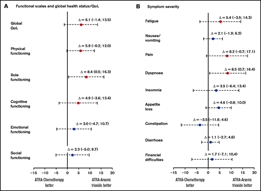 Adjusted mean differences in HRQoL profile by the EORTC QLQ-C30 questionnaire between patients with APL previously treated with ATRA-ATO vs ATRA chemotherapy. The figure represents differences in mean scores and corresponding 95% CIs, adjusted for time since protocol completion, of functional and global QoL scales (A) and symptom scales (B) from the EORTC QLQ-C30 questionnaire between long-term APL survivors previously treated with ATRA plus arsenic trioxide or ATRA plus chemotherapy. For descriptive purposes, the mean difference scores and corresponding 95% CIs of the symptom scales were multiplied by −1. Positive differences in functional and symptom scales indicate better outcomes in the ATRA plus arsenic trioxide arm than in the ATRA plus chemotherapy arm. A red circle indicates a clinically relevant difference.
