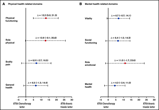 Adjusted mean differences in physical and mental health-related domains by the SF-36 questionnaire between patients with APL previously treated with ATRA-ATO vs ATRA chemotherapy. The figure represents the differences in mean scores and corresponding 95% CIs, adjusted for time since protocol completion, of physical (A) and mental health-related scales (B) from the SF-36 questionnaire between long-term APL survivors previously treated with ATRA plus arsenic trioxide or ATRA plus chemotherapy. A positive difference in all scales indicates better outcomes in the ATRA plus arsenic trioxide arm than in the ATRA plus chemotherapy arm. A red circle indicates a clinically relevant difference.