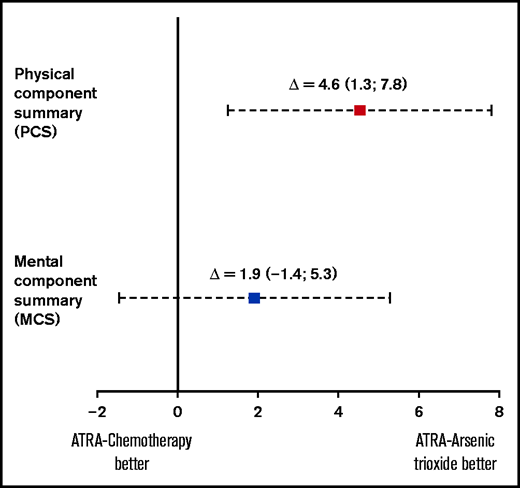 Adjusted mean differences in SF-36 physical and mental health component scores between patients with APL previously treated with ATRA-ATO vs ATRA chemotherapy. The figure represents the differences in mean scores and corresponding 95% CIs, adjusted for time since protocol completion, of physical (A) and mental component summary scales (B) from the SF-36 questionnaire between long-term APL survivors previously treated with ATRA plus arsenic trioxide or ATRA plus chemotherapy. A positive difference in all scales indicates better outcomes in the ATRA plus arsenic trioxide arm than in the ATRA plus chemotherapy arm. A red square indicates a clinically relevant difference.