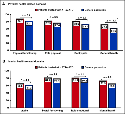 Adjusted mean differences in SF-36 scores between patients with APL previously treated with ATRA-ATO and the general population. Patients with APL and subjects from the general population had been previously matched by the propensity scores estimated on age and sex. *Clinically relevant difference.