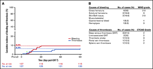 Incidence of bleeding and thrombotic events after CAR T therapy. (A) Cumulative incidence of bleeding and thrombosis. Green asterisk: a patient who had both bleeding and clotting events on the same day. (B) Tables characterizing the bleeding and thrombosis events and their respective clinical grades according to World Health Organization (bleeding) and Common Terminology Criteria for Adverse Events criteria (thrombosis). Events were included if the grade was >2 or if a clinical intervention was necessary.