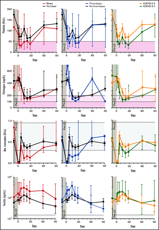 Laboratory findings in patients with bleeding, thrombosis, and ICANS. Median platelet counts, fibrinogen, absolute monocytes, and ferritin in patients with bleeding events, thrombotic events, and ICANS during the first 90 days after CAR T infusion. Shaded areas represent pre-LD measurements (brown) and normal (gray) or abnormal (pink) ranges of laboratory values. Error bars, 95% CI.