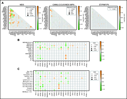 Cohort geno-geno and geno-clinical correlations. (A) Coexpression vs exclusivity between mutations by disease subtype. (B) Disease-phenotype correlations. (C) Mutation-phenotype correlations.
