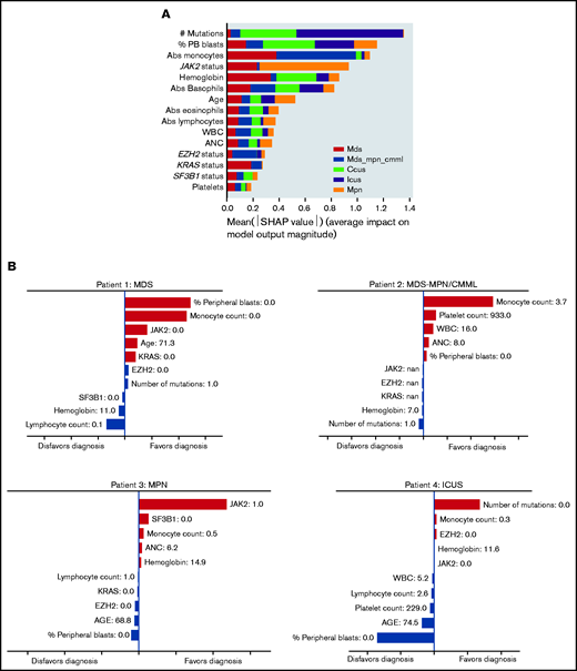 Model feature importance. (A) Global model feature importance. (B) For individuals, features in blue decrease the probability of a given diagnosis, while features in red increase it. The size of the red or blue bar for a given feature reflects its relative contribution. The probability for each diagnosis is given in the “output value,” as a number between zero and one.