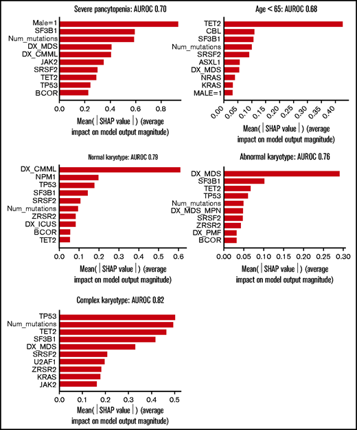 Feature importance for prediction of clinical variables based on NGS data. Importance plots are shown for severe pancytopenia, age <65 years, normal karyotype, abnormal karyotype, and complex karyotype. Bars for each feature represent relative importance of given feature for predicting a clinical characteristic.