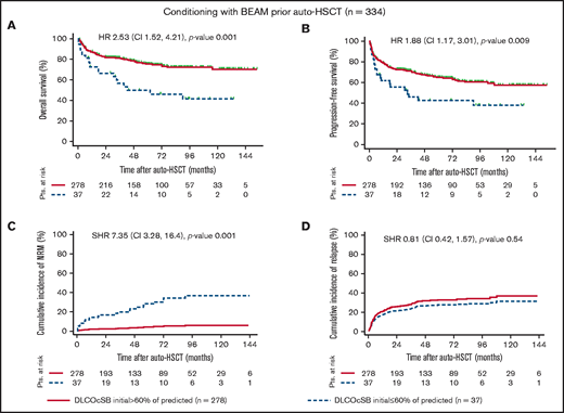 Outcome variables by DLCOcSB > 60% or ≤60% of predicted in patients conditioned with BEAM prior to auto-HSCT. Kaplan-Meier curves represent OS (A) and PFS (B), and the cumulative incidence curves represent NRM (C) and relapse (D) incidence in patients with impaired lung function, as defined by DLCOcSB > 60% or ≤60% of predicted. Statistical analysis of OS and PFS was performed using the log-rank test, whereas that for the cumulative incidence of NRM and relapse was performed using Fine and Gray regression models in the presence of competing risks. HRs and SHRs represent the risk of DLCOcSB ≤ 60% of predicted compared with DLCOcSB > 60% of predicted. DLCOcSB values before auto-HSCT and prior to conditioning with BEAM were not available for 19 patients (5.4%). Pts., patients.