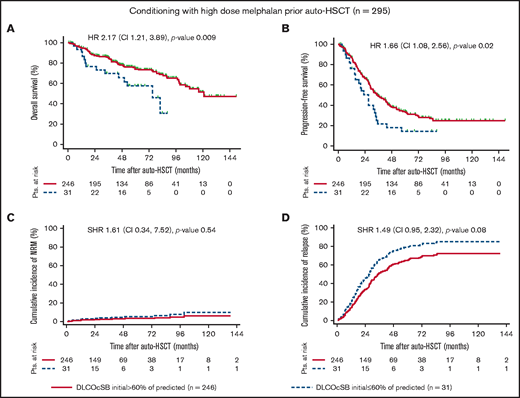 Outcome variables by DLCOcSB > or ≤60% of predicted in patients conditioned with high-dose melphalan prior to auto-HSCT. Kaplan-Meier curves represent OS (A) and PFS (B), and the cumulative incidence curve represent NRM (C) and relapse (D) incidence in patients with impaired lung function, as defined by DLCOcSB > 60% or ≤60% of predicted. Statistical analysis of OS and PFS was performed using the log-rank test, whereas that for the cumulative incidence of NRM and relapse was performed using Fine and Gray regression models in the presence of competing risks. HRs and SHRs represent the risk of DLCOcSB ≤ 60% of predicted compared with DLCOcSB > 60% of predicted. DLCOcSB values before auto-HSCT and prior to conditioning with high-dose melphalan were not available for 18 patients (6.1%). Pts., patients.