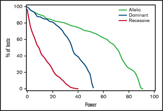 Power to detect associations with stage 2 to 4 gut GVHD was limited. For each genetic model, the figure shows the percentage of tested recipient variants with post hoc power at or exceeding the level on the x-axis, using an assumed clinically significant effect size with an HR of 1.5 or 0.67, based on the observed discovery standard error and a 0.005 threshold of statistical significance. Results for donor variants are essentially the same.
