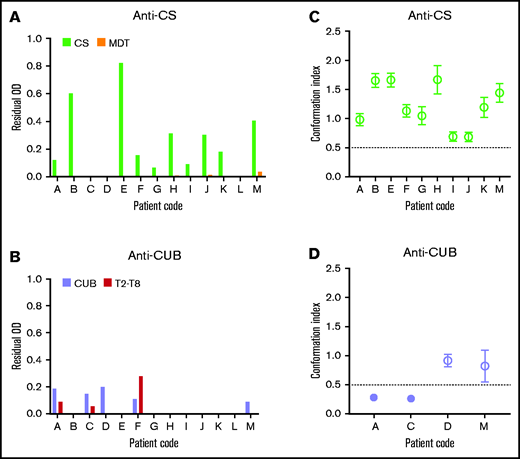 The presence of anti-CS autoantibodies that open ADAMTS13 is a common feature of the autoimmune response in patients with iTTP. (A-B) IgG fractions from 13 patients with acute iTTP were purified against CS (A) and CUB (B) using affinity chromatography. The specificity of the purified autoantibody fractions against CS (A) or CUB (B) was tested, using ELISA, on coated CS (light green) and MDT (orange) (A) and CUB (lavender) and T2-T8 (red) (B). Bound autoantibodies were detected using HRP-labeled polyclonal goat anti-human (Fc-specific) IgGs. Data are shown as the residual OD value that was calculated by subtracting the OD value of the sample on the fragment of interest (CS, MDT, CUB, or T2-T8), with the mean OD + 3 SD value of the binding of purified IgGs of 9 healthy donors to the corresponding fragment. Anti-CS (A) or anti-CUB (B) autoantibody fractions were used for further analysis if the residual OD value of the sample on CS(A, light green) or CUB (B, lavender), respectively, was positive, whereas the residual OD of binding to the other ADAMTS13 domains (MDT (A, orange) or T2-T8 (B, red)) was <50% of the binding to CS (A, light green) or CUB (B, lavender). Hence, only the anti-CUB autoantibody fraction from patient F was not used further. The anti-CS autoantibody fractions isolated from 10 patients (C) and the anti-CUB autoantibody fractions isolated from 4 patients (D) were individually preincubated with NHP containing closed ADAMTS13 and tested, using 1C4-ELISA, to investigate which autoantibodies could open ADAMTS13. Data are expressed as the mean CI ± SD (n = 3). A mean CI ≤ 0.50 (filled circle) represents closed ADAMTS13, whereas a mean CI > 0.50 (open circle) represents open ADAMTS13.15,16