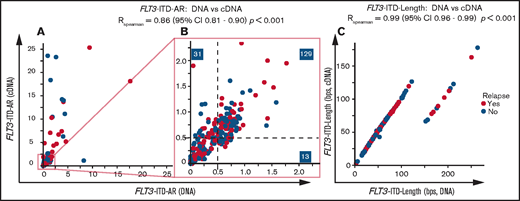 DNA vs cDNA FLT3-ITD measurements in relation to clinical outcome. Comparison of (A-B) DNA and cDNA FLT3-ITD AR and (C) FLT3-ITD length measurements within the HOVON 102 and HOVON 132 AML cohorts. Shown are samples with detected FLT3-ITD on both the DNA and cDNA levels and samples that have positive FLT3-ITD lengths (thus excluding the single case with a 3-bp deletion). For length comparison, only samples for which we could confidently identify the FLT3-ITD peak are shown. Panel A shows patients with a maximum FLT3-ITD AR of 25. Panel B shows patients with a maximum FLT3-ITD AR of 2.25. Correlation coefficients are calculated by using all data from patients with FLT3-ITD on both the DNA and cDNA levels using Spearman rank correlation.