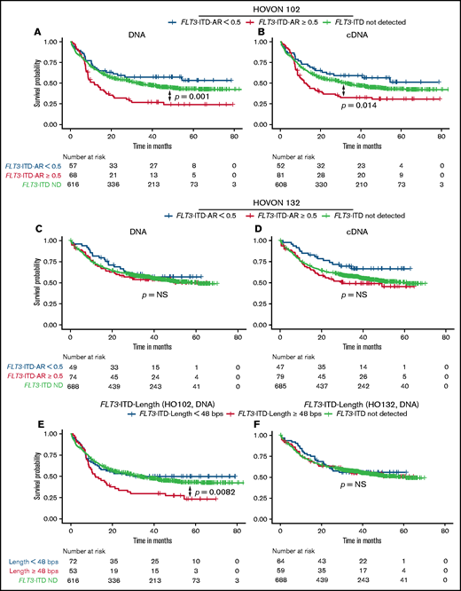 OS according to DNA or cDNA FLT3-ITD AR and length. OS analysis, stratified on FLT3-ITD ARs, based on patients treated within the HOVON 102 AML cohort: (A) DNA and (B) cDNA measurements. OS from the HOVON 132 AML cohort based on (C) DNA and (D) cDNA. OS according to DNA-based FLT3-ITD length with a cutoff of 48 bp in the (E) HOVON 102 AML cohort and (F) HOVON 132 AML cohort. ND, not detected.