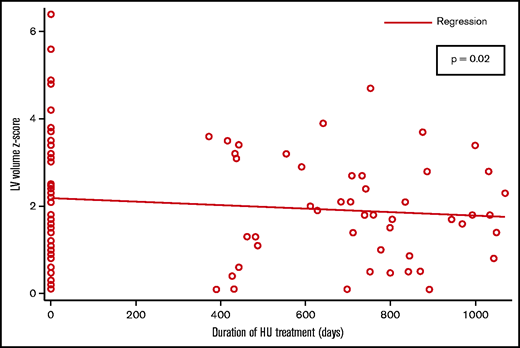 LVEDv vs duration of treatment with HU (Spearman correlation).