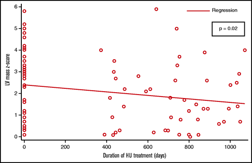 LV mass vs duration of treatment with HU (Spearman correlation).