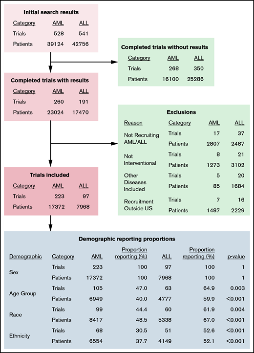 ClinicalTrials.gov search results schema and demographic reporting proportions for included trials. Excluded trials are shown in the green boxes and were excluded for not reporting results (top) or for the specific reason listed (bottom). Demographic reporting proportion comparisons (blue box) were performed between AML and ALL trial and patient proportions by using two-sided z-tests.