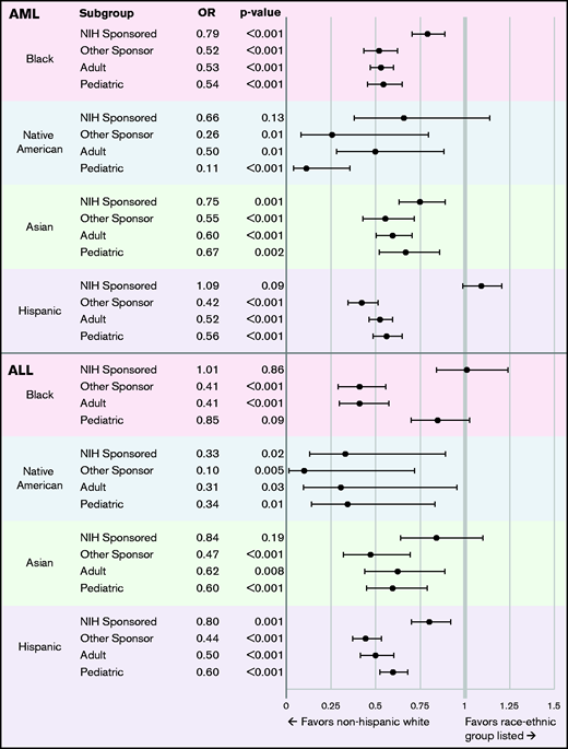 Forest plot of enrollment fraction odds ratios (ORs) compared with NH-White subjects according to trial sponsor and patient age group enrolled. Shown are 95% confidence intervals.