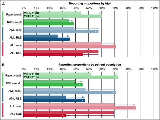 Changes in Race and Race-Ethnicity Reporting Proportions Between 2005-2008 and 2011-2014. Dyadic bar chart of reporting proportions of race and race-ethnicity according to trial (A) and patient population (B) between the periods before (2005-2008; top bars) and after (2011-2014; bottom bars) implementation of the reporting requirements. Proportions are shown overall and for AML and ALL individually. Arrows indicate the direction of change between the periods, and asterisks denote significance below the level of P = .05 (two-sided z-test). R&E, race and ethnicity.