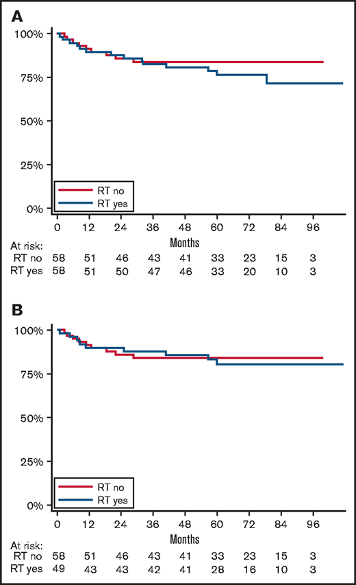 EFS from the time of randomization. Determined according to ITT (A) or PP (B) analysis.