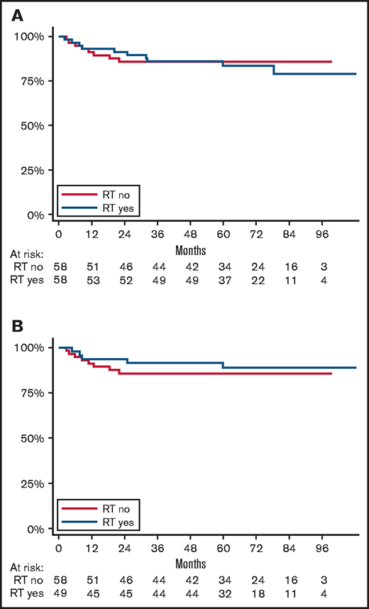 PFS from the time of randomization. Determined according to ITT (A) or PP (B) analysis.